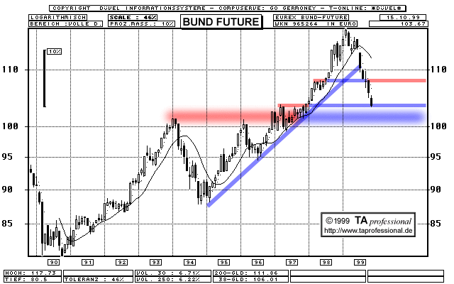 Chart  (Klick zentriert)