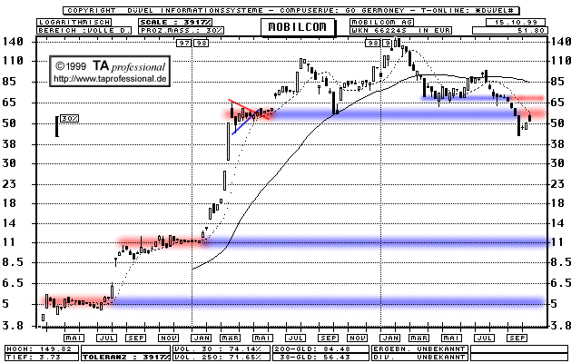 Chart  (Klick zentriert)