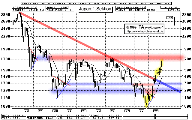 Chart  (Klick zentriert)