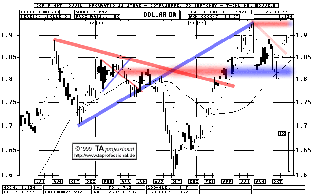 Chart  (Klick zentriert)