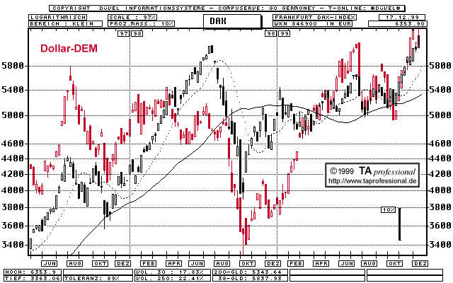 Chart  (Klick zentriert)