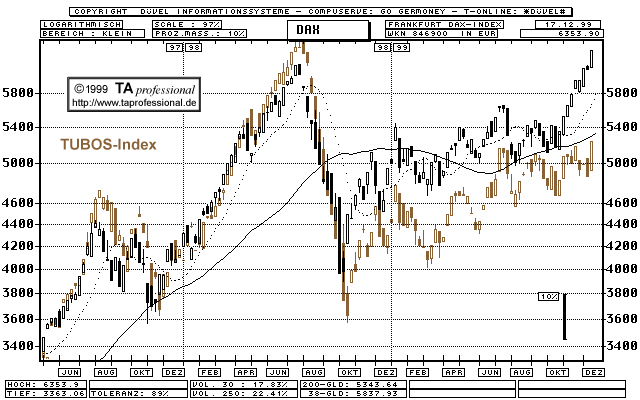 Chart  (Klick zentriert)