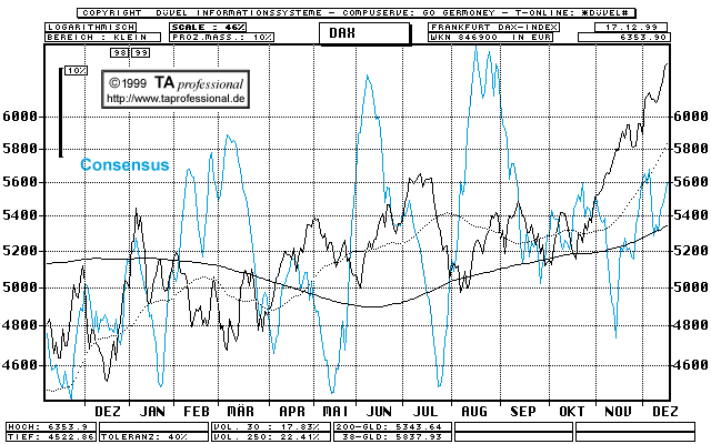 Chart  (Klick zentriert)