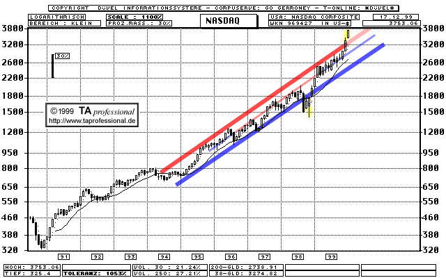 Chart  (Klick zentriert)