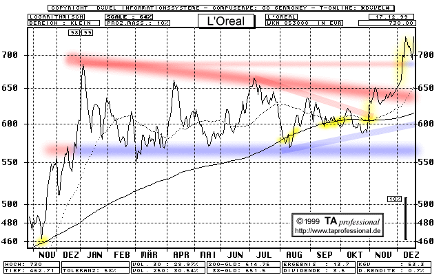 Chart  (Klick zentriert)
