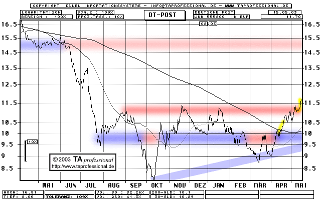 Chart: Aktie der Woche Deutsche Post, Aktie Gelb - WKN 555200 (Klick zentriert)