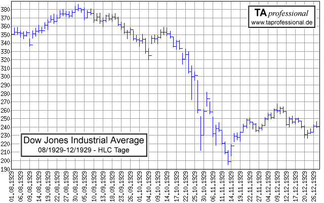 Dow Jones Industrial Average / Dow Jones Index / Crash - 08/1929-12/1929 - High/Low/Close-Balken-Chart Tage/daily - Charts/Grafik