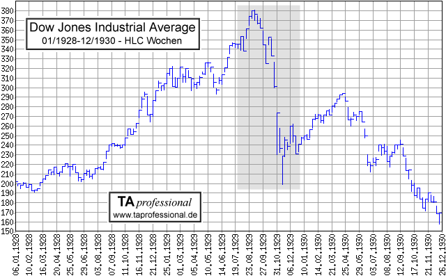Dow Jones Industrial Average / Dow Jones Index / Crash - 01/1928-12/1930 - High/Low/Close-Balken-Chart Wochen/weekly - Charts/Grafik