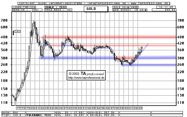 Chart: Gold Unze  kurzfristig - Technische Analyse Chartanalyse Charttechnik - langfristig  (Klick zentriert)