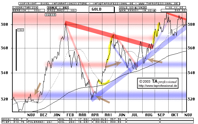 Chart: Gold Unze - Technische Analyse Chartanalyse Charttechnik - langfristig  (Klick zentriert)