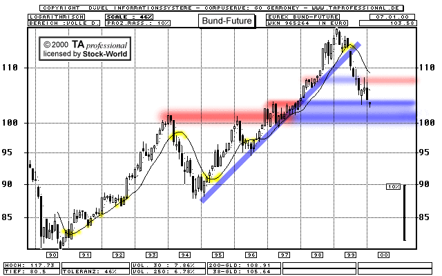 Chart: Bund-Future