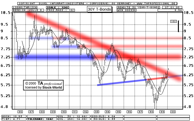 Chart: Rendite der 30jährigen T-Bonds