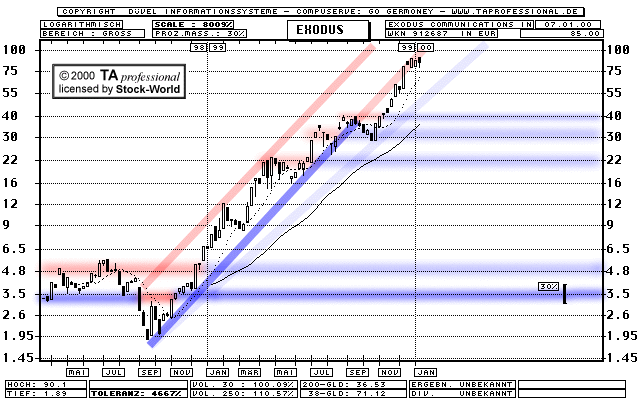 Chart: Exodus