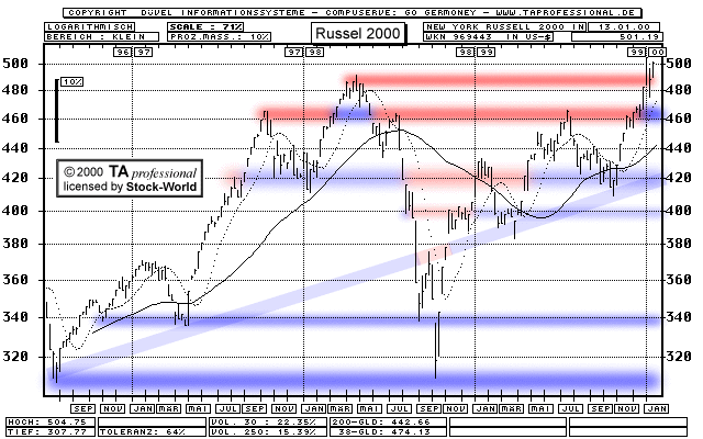 Chart: Russel 2000 Index