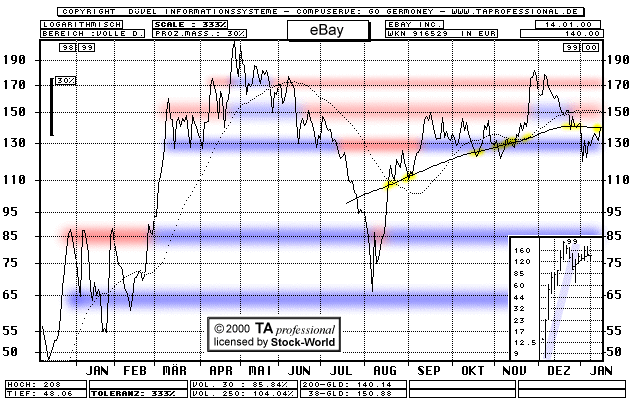 Chart: eBay