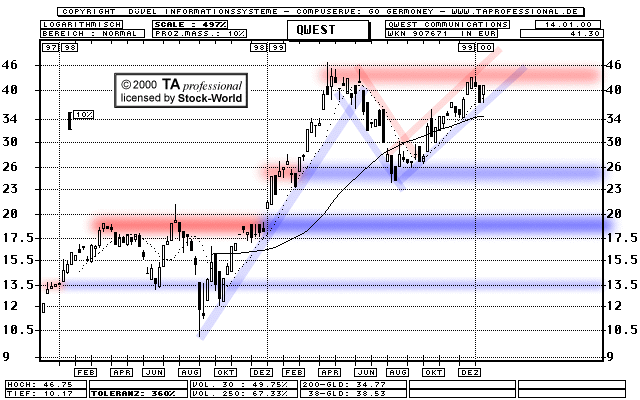 Chart: Qwest