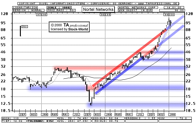 Chart: Nortel Networks