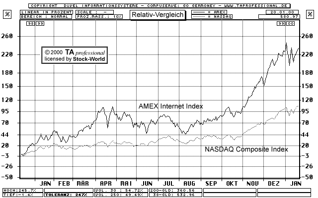 Chart: Vergleich: AMEX Internet Index und NASDAQ Composite Index