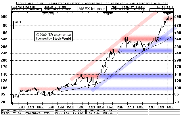 Chart: AMEX Internet Index