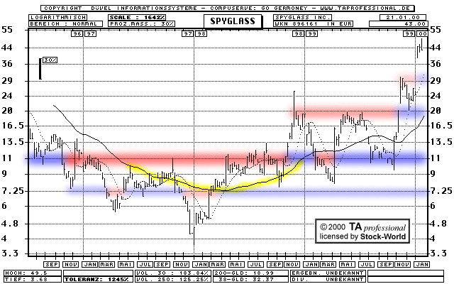 Chart: Spyglass