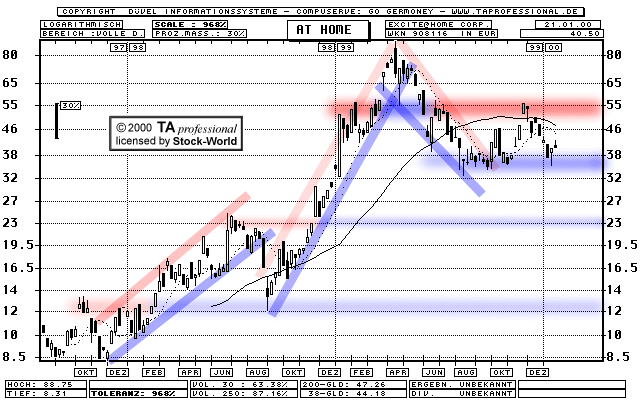 Chart: Excite@Home