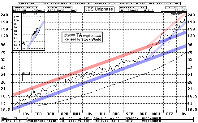 Chart: JDS Uniphase