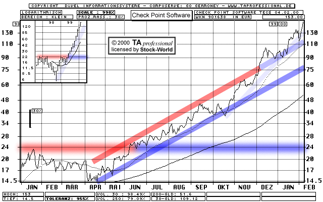 Chart: Check Point Software