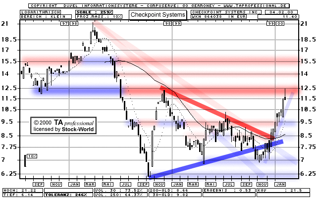 Chart: Checkpoint Systems