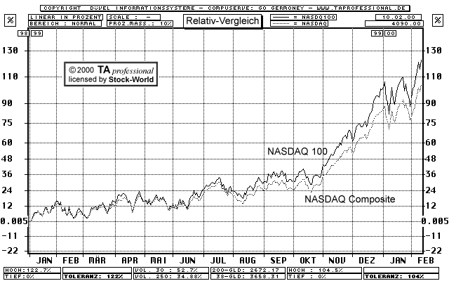 Chart: Vergleich: NASDAQ 100 Index und NASDAQ Composite Index