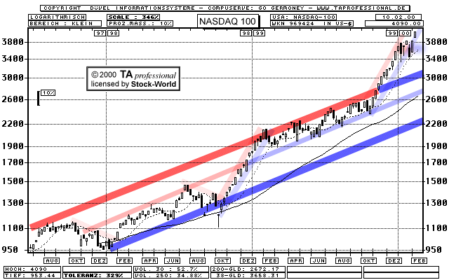 Chart: NASDAQ 100 Index