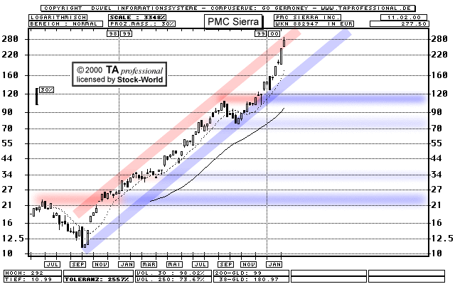 Chart: PMC Sierra