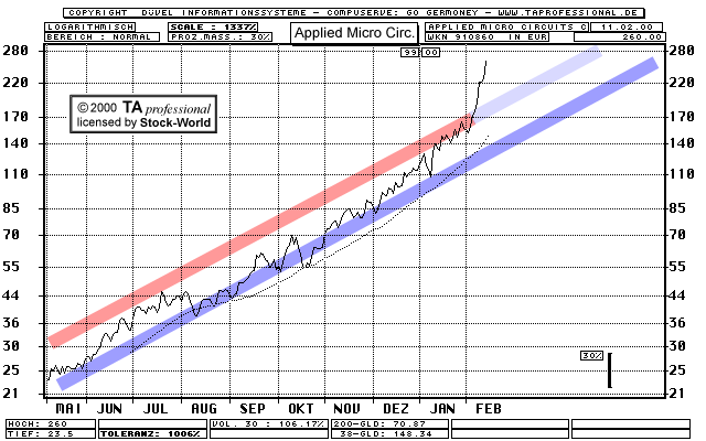 Chart: Applied Micro Circuits