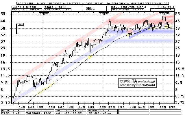 Chart: Dell Computer