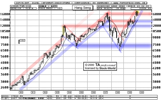 Chart: Hongkong: Hang Seng Index
