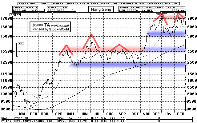 Chart: Hongkong: Hang Seng Index