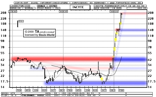 Chart: Incyte Pharmaceuticals Inc.