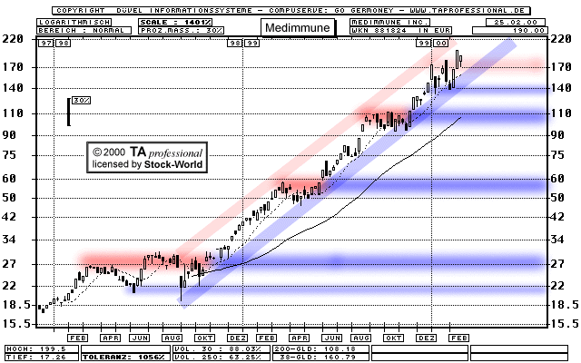 Chart: Medimmune Inc.