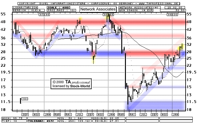Chart: Network Associates Inc.