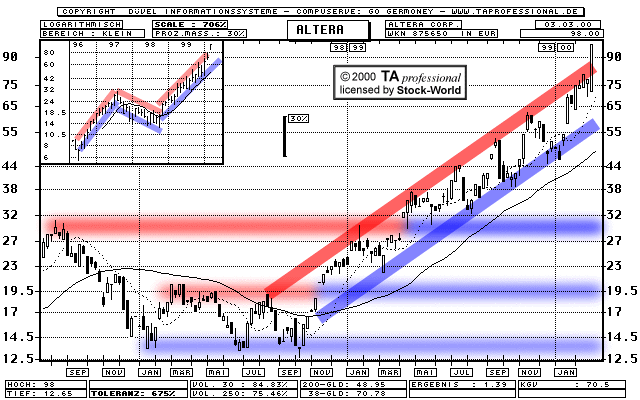 Chart: Altera Corp.