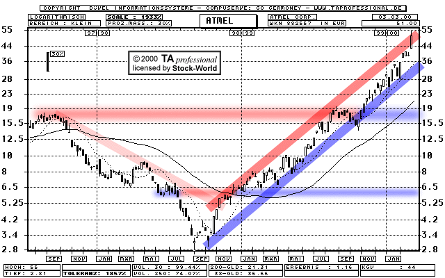 Chart: Atmel Corp.