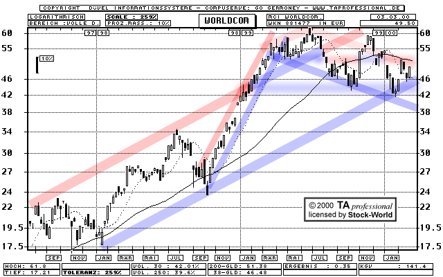 Chart: MCI WorldCom Inc.