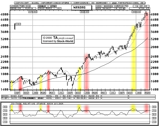 Chart: NASDAQ Composite Index