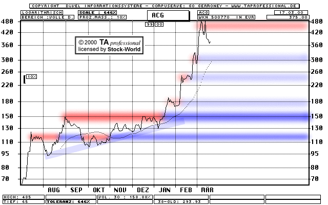 Chart: ACG