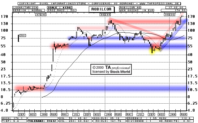 Chart: MobilCom