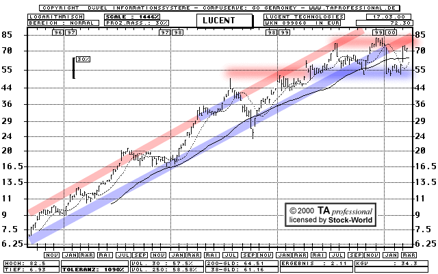 Chart: Lucent Technologies