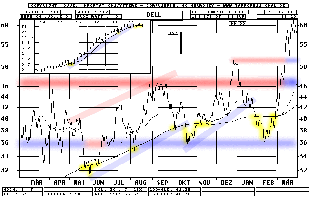 Chart: Dell Computer Corp.