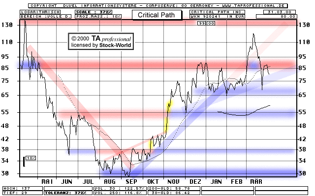 Chart: Critical Path Inc.