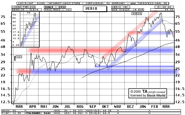 Chart: Verio Inc.