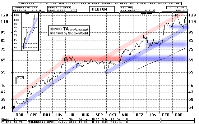 Chart: MEDION