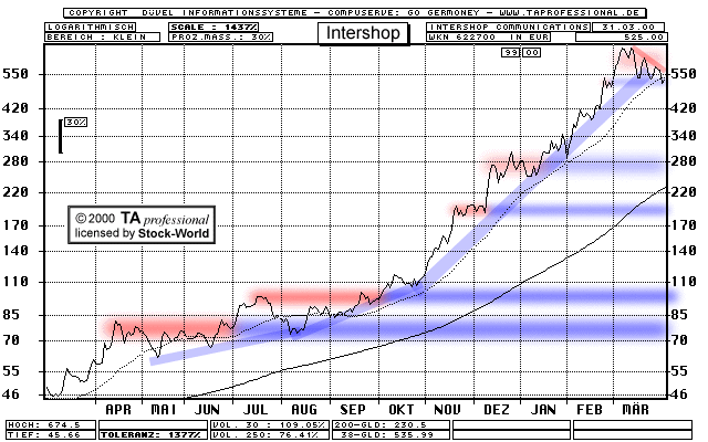 Chart: Intershop Communications